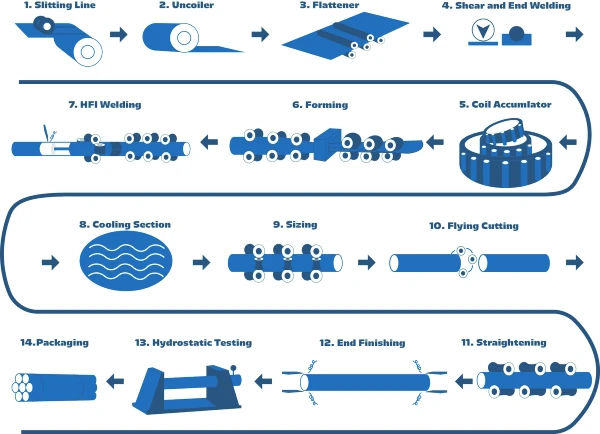 erw_process_flow_recolor_octalpipe erw_process_flow_recolor_octalpipe